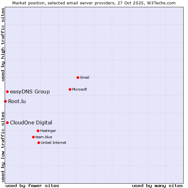 Market position of CloudOne Digital vs. easyDNS Group vs. Root.lu