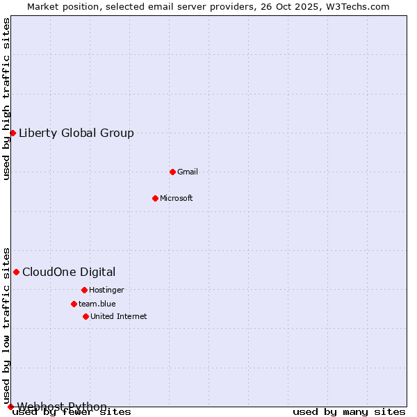Market position of CloudOne Digital vs. Liberty Global Group vs. Webhost Python