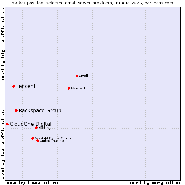 Market position of Rackspace Group vs. Tencent vs. CloudOne Digital