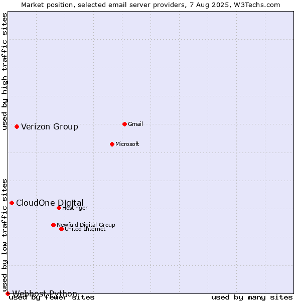 Market position of Verizon Group vs. CloudOne Digital vs. Webhost Python