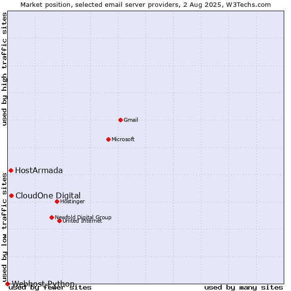 Market position of CloudOne Digital vs. HostArmada vs. Webhost Python