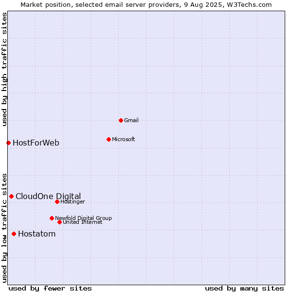 Market position of Hostatom vs. CloudOne Digital vs. HostForWeb