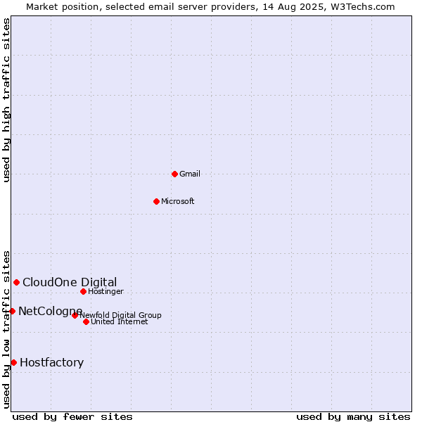 Market position of CloudOne Digital vs. Hostfactory vs. NetCologne