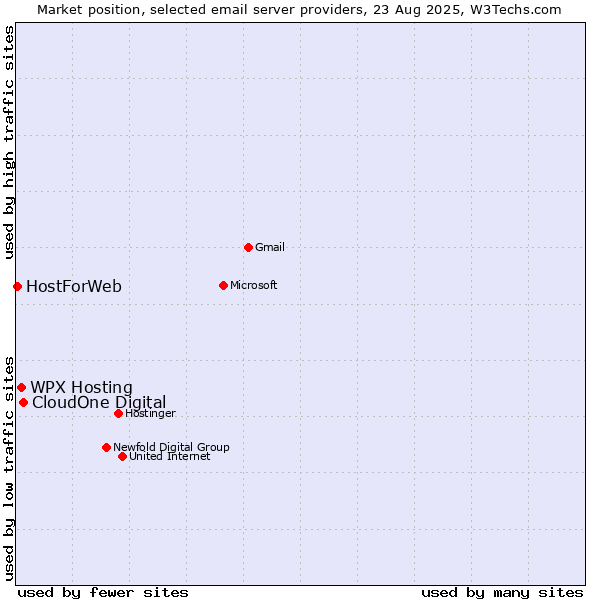 Market position of WPX Hosting vs. CloudOne Digital vs. HostForWeb