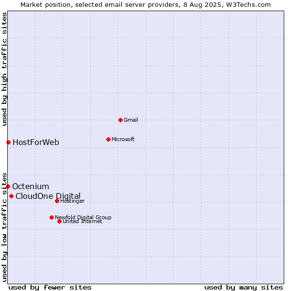 Market position of CloudOne Digital vs. HostForWeb vs. Octenium
