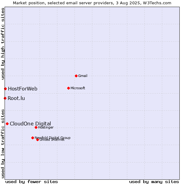 Market position of CloudOne Digital vs. HostForWeb vs. Root.lu