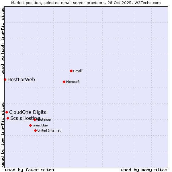 Market position of ScalaHosting vs. CloudOne Digital vs. HostForWeb