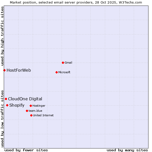 Market position of Shopify vs. CloudOne Digital vs. HostForWeb