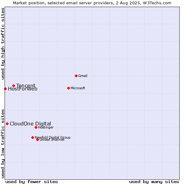 Market position of Tencent vs. CloudOne Digital vs. HostForWeb