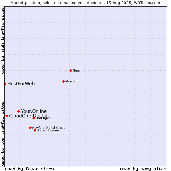Market position of Your.Online vs. CloudOne Digital vs. HostForWeb