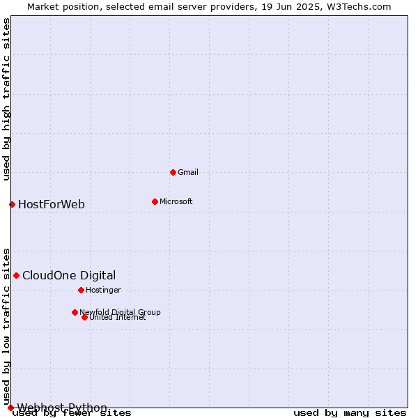 Market position of CloudOne Digital vs. HostForWeb vs. Webhost Python