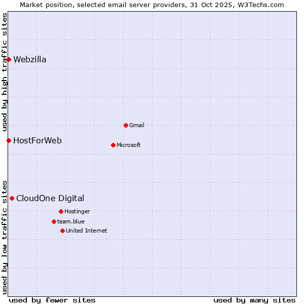 Market position of CloudOne Digital vs. HostForWeb vs. Webzilla