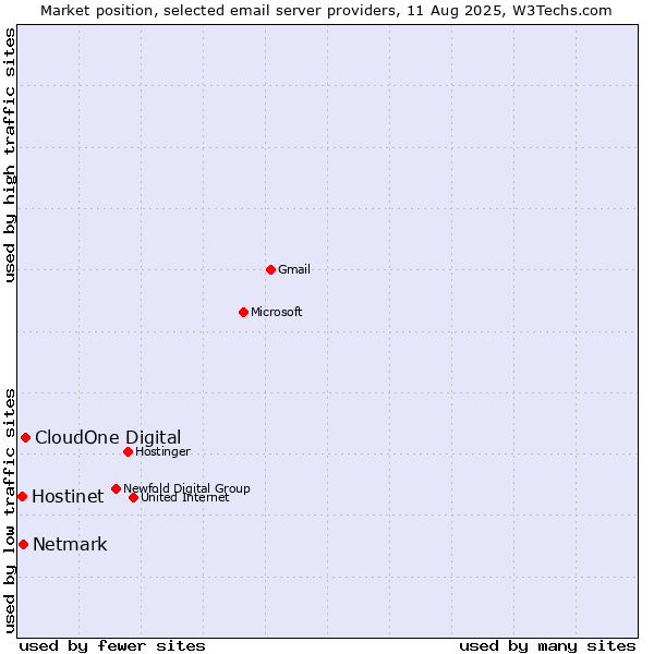 Market position of CloudOne Digital vs. Netmark vs. Hostinet