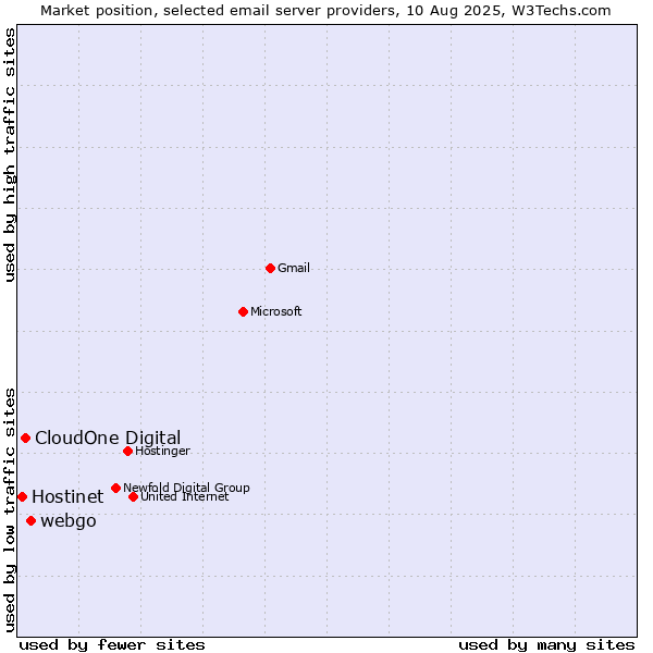 Market position of webgo vs. CloudOne Digital vs. Hostinet