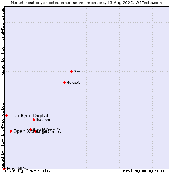Market position of Open-Xchange vs. CloudOne Digital vs. HostMDs