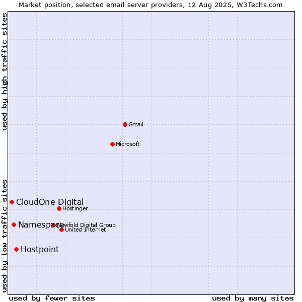 Market position of Hostpoint vs. Namespace vs. CloudOne Digital