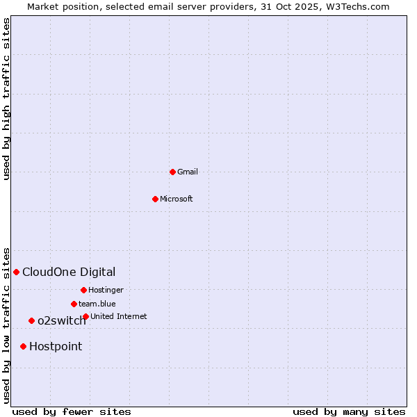 Market position of o2switch vs. Hostpoint vs. CloudOne Digital
