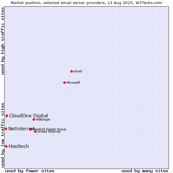 Market position of CloudOne Digital vs. Hosttech vs. Netinternet