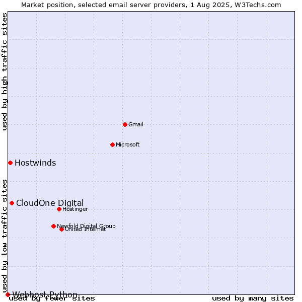 Market position of CloudOne Digital vs. Hostwinds vs. Webhost Python