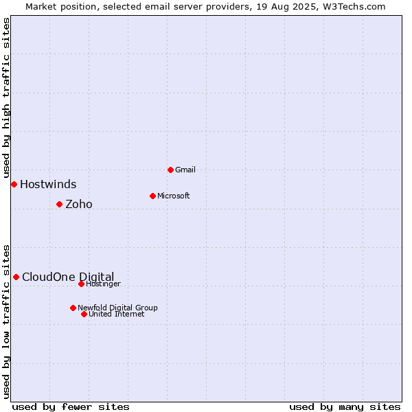 Market position of Zoho vs. CloudOne Digital vs. Hostwinds