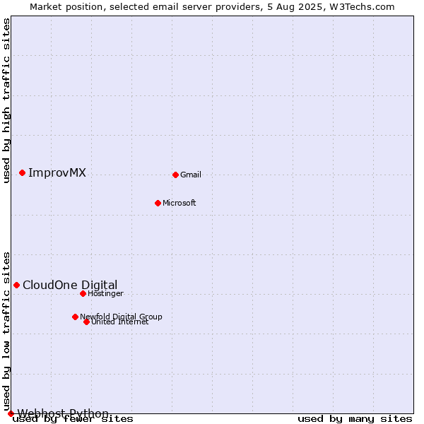 Market position of ImprovMX vs. CloudOne Digital vs. Webhost Python