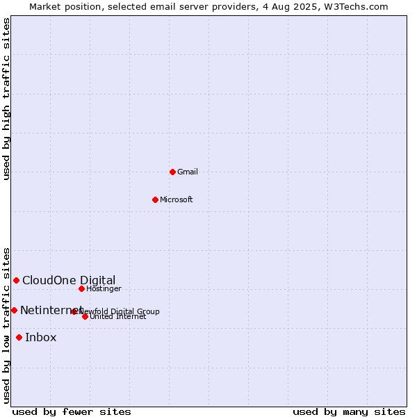 Market position of Inbox vs. CloudOne Digital vs. Netinternet