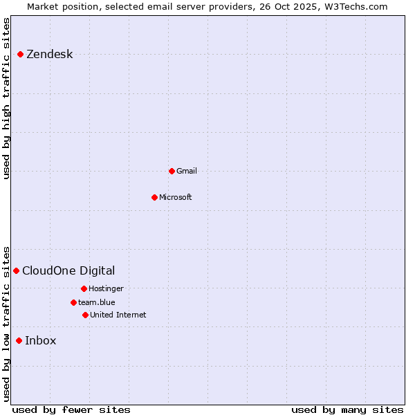 Market position of Zendesk vs. Inbox vs. CloudOne Digital