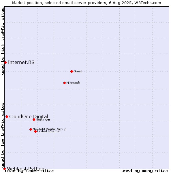 Market position of CloudOne Digital vs. Internet.BS vs. Webhost Python