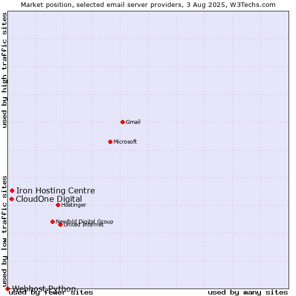 Market position of Iron Hosting Centre vs. CloudOne Digital vs. Webhost Python