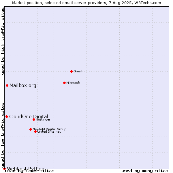 Market position of Mailbox.org vs. CloudOne Digital vs. Webhost Python