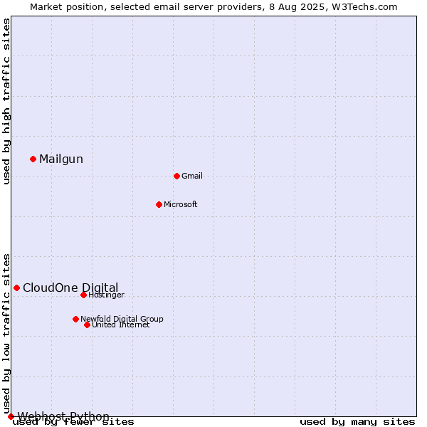 Market position of Mailgun vs. CloudOne Digital vs. Webhost Python
