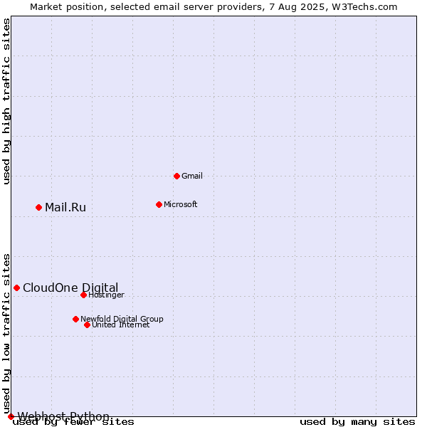 Market position of Mail.Ru vs. CloudOne Digital vs. Webhost Python
