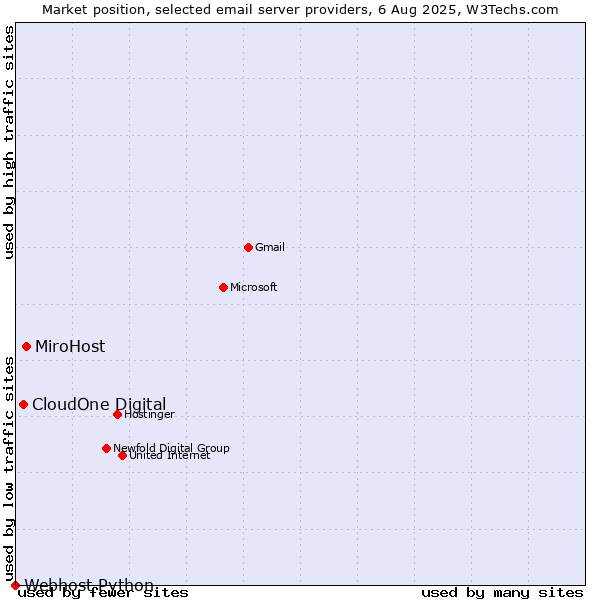 Market position of MiroHost vs. CloudOne Digital vs. Webhost Python