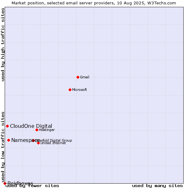 Market position of Namespace vs. CloudOne Digital vs. Raidboxes