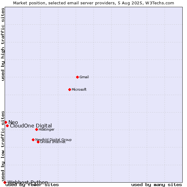 Market position of CloudOne Digital vs. Neo vs. Webhost Python