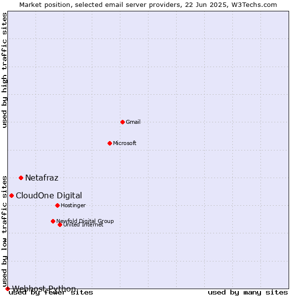 Market position of Netafraz vs. CloudOne Digital vs. Webhost Python