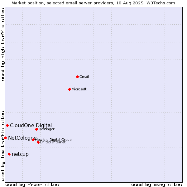 Market position of netcup vs. CloudOne Digital vs. NetCologne