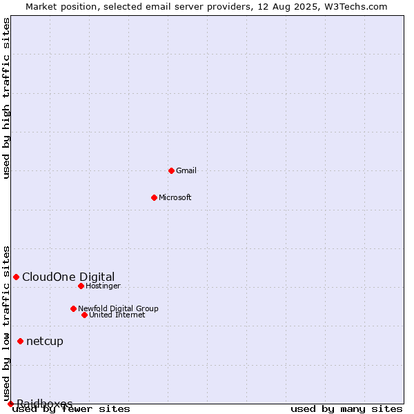 Market position of netcup vs. CloudOne Digital vs. Raidboxes