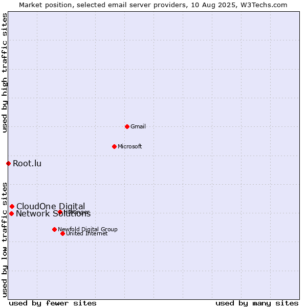 Market position of CloudOne Digital vs. Network Solutions vs. Root.lu