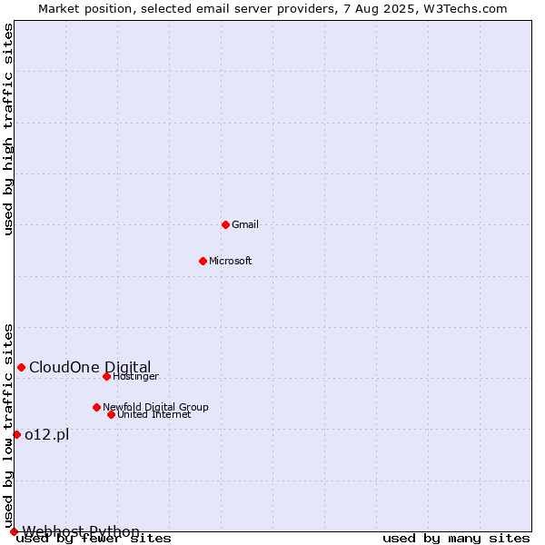 Market position of CloudOne Digital vs. o12.pl vs. Webhost Python