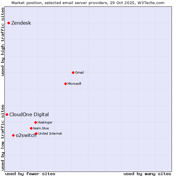Market position of o2switch vs. Zendesk vs. CloudOne Digital
