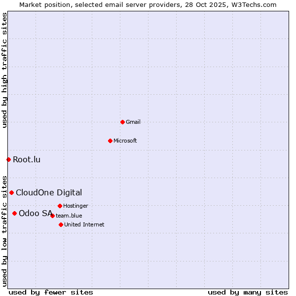 Market position of Odoo SA vs. CloudOne Digital vs. Root.lu
