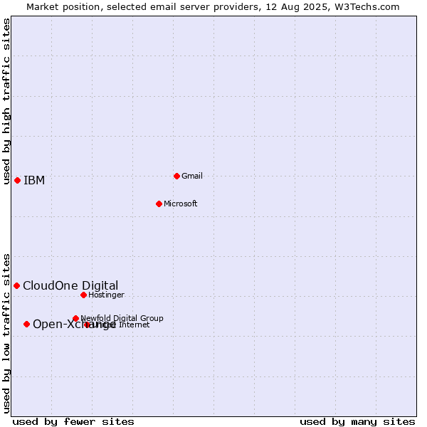 Market position of Open-Xchange vs. IBM vs. CloudOne Digital