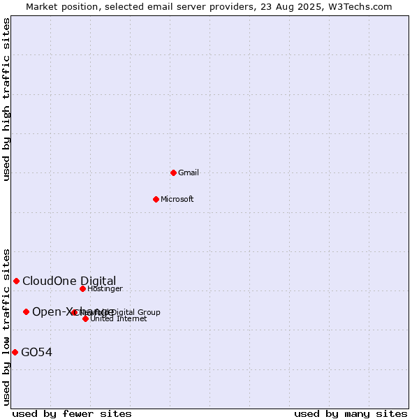 Market position of Open-Xchange vs. CloudOne Digital vs. GO54