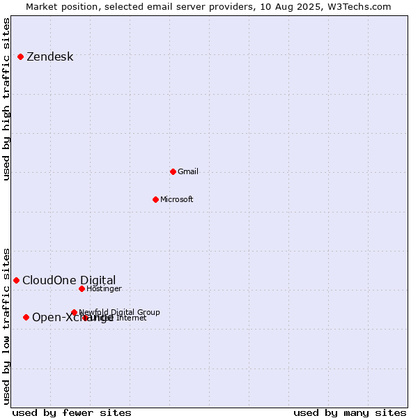 Market position of Open-Xchange vs. Zendesk vs. CloudOne Digital