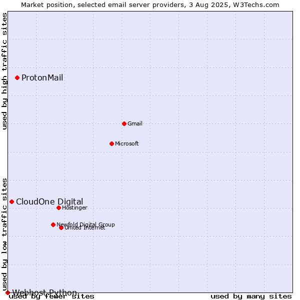 Market position of ProtonMail vs. CloudOne Digital vs. Webhost Python