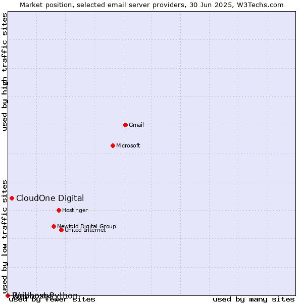 Market position of CloudOne Digital vs. Raidboxes vs. Webhost Python