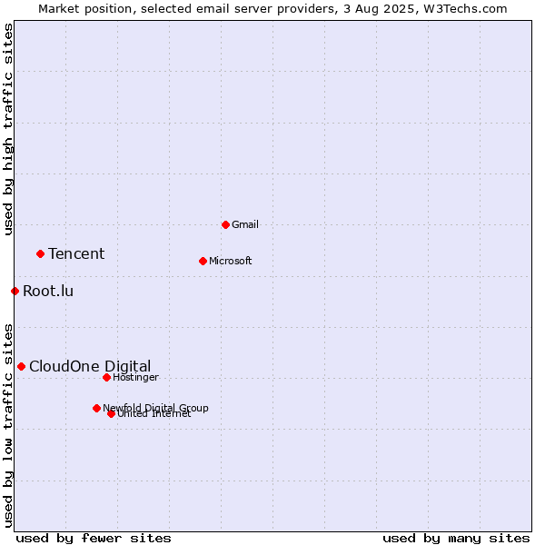 Market position of Tencent vs. CloudOne Digital vs. Root.lu