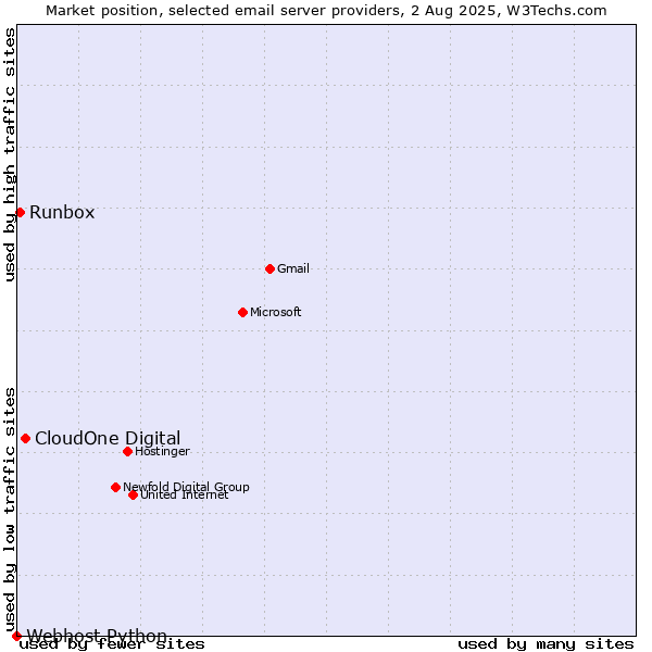 Market position of CloudOne Digital vs. Runbox vs. Webhost Python
