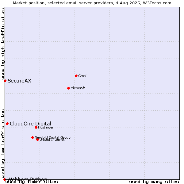 Market position of CloudOne Digital vs. SecureAX vs. Webhost Python